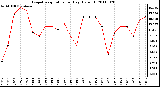 Milwaukee Weather Evapotranspiration per Day (Oz/sq ft)