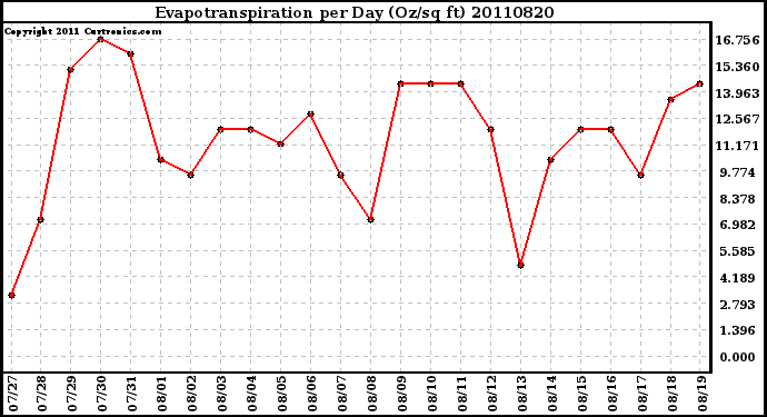 Milwaukee Weather Evapotranspiration per Day (Oz/sq ft)