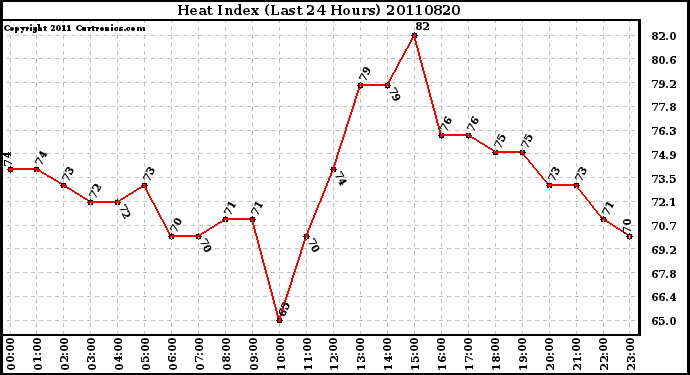 Milwaukee Weather Heat Index (Last 24 Hours)