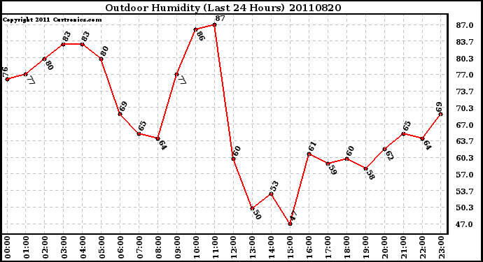 Milwaukee Weather Outdoor Humidity (Last 24 Hours)