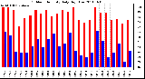 Milwaukee Weather Outdoor Humidity Daily High/Low