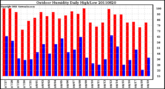 Milwaukee Weather Outdoor Humidity Daily High/Low