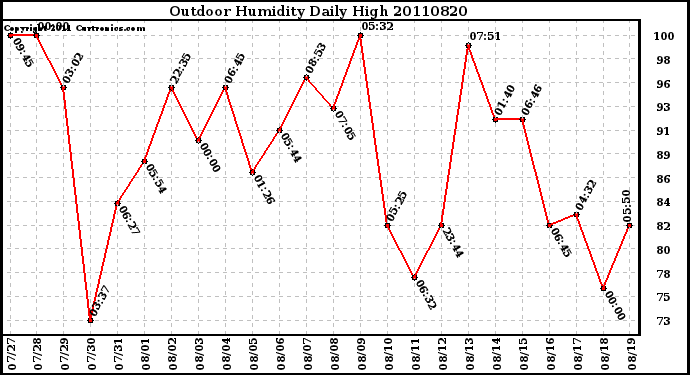 Milwaukee Weather Outdoor Humidity Daily High