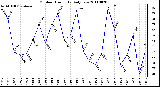 Milwaukee Weather Outdoor Humidity Daily Low