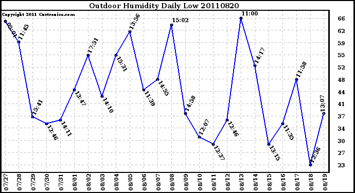 Milwaukee Weather Outdoor Humidity Daily Low