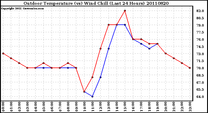 Milwaukee Weather Outdoor Temperature (vs) Wind Chill (Last 24 Hours)