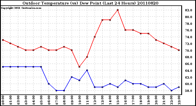 Milwaukee Weather Outdoor Temperature (vs) Dew Point (Last 24 Hours)