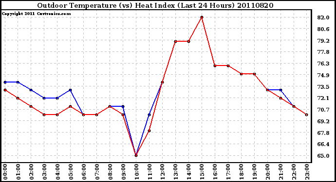 Milwaukee Weather Outdoor Temperature (vs) Heat Index (Last 24 Hours)