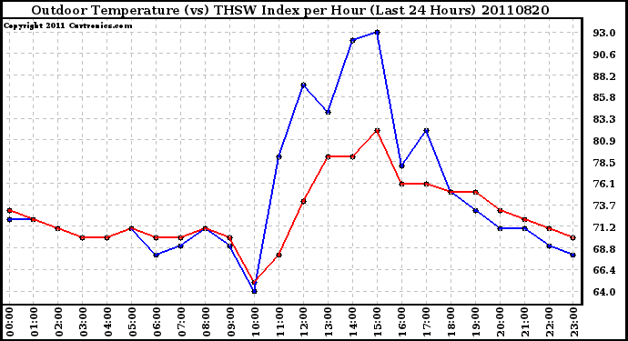 Milwaukee Weather Outdoor Temperature (vs) THSW Index per Hour (Last 24 Hours)