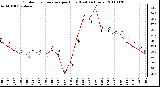 Milwaukee Weather Outdoor Temperature per Hour (Last 24 Hours)