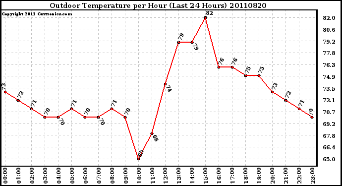 Milwaukee Weather Outdoor Temperature per Hour (Last 24 Hours)