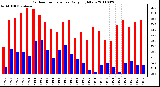 Milwaukee Weather Outdoor Temperature Daily High/Low