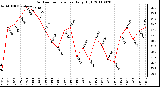 Milwaukee Weather Outdoor Temperature Daily High