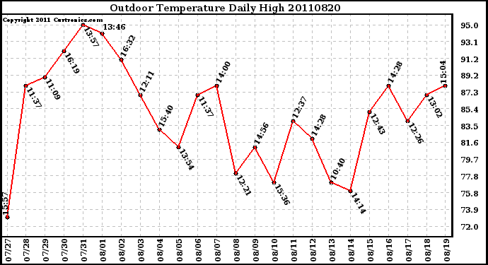 Milwaukee Weather Outdoor Temperature Daily High