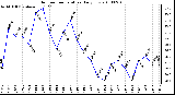 Milwaukee Weather Outdoor Temperature Daily Low