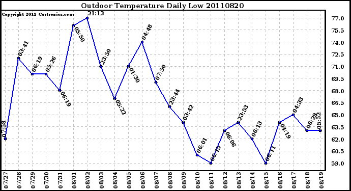 Milwaukee Weather Outdoor Temperature Daily Low