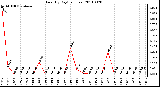 Milwaukee Weather Rain (By Day) (inches)