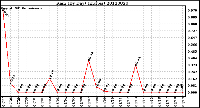 Milwaukee Weather Rain (By Day) (inches)