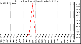 Milwaukee Weather Rain per Hour (Last 24 Hours) (inches)