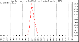 Milwaukee Weather Rain Rate per Hour (Last 24 Hours) (Inches/Hour)