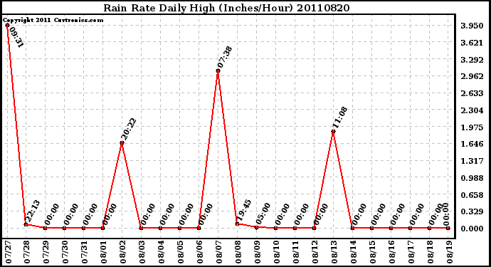 Milwaukee Weather Rain Rate Daily High (Inches/Hour)