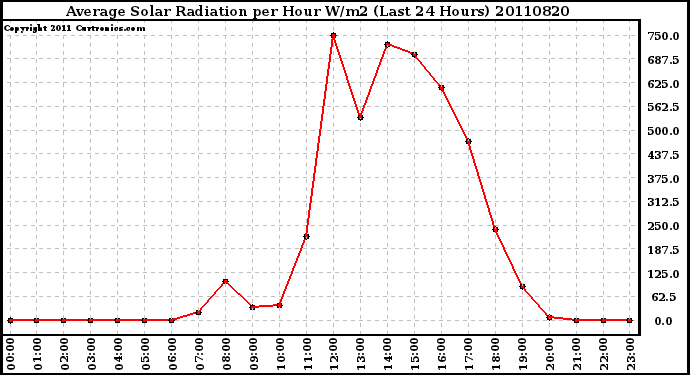 Milwaukee Weather Average Solar Radiation per Hour W/m2 (Last 24 Hours)