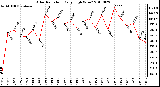 Milwaukee Weather Solar Radiation Daily High W/m2