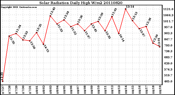 Milwaukee Weather Solar Radiation Daily High W/m2