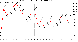 Milwaukee Weather THSW Index Daily High (F)