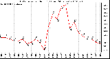 Milwaukee Weather THSW Index per Hour (F) (Last 24 Hours)