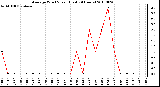 Milwaukee Weather Average Wind Speed (Last 24 Hours)