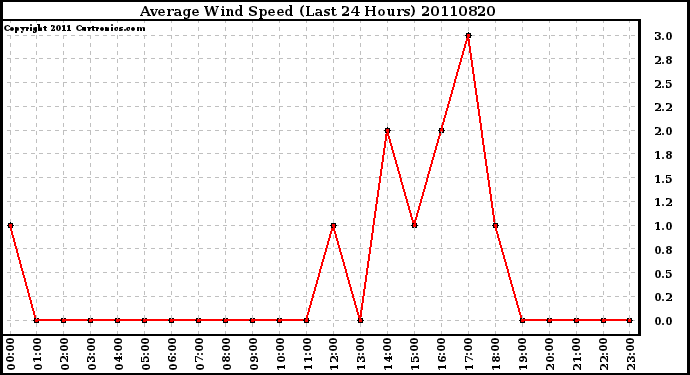 Milwaukee Weather Average Wind Speed (Last 24 Hours)