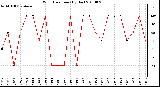 Milwaukee Weather Wind Direction (By Day)