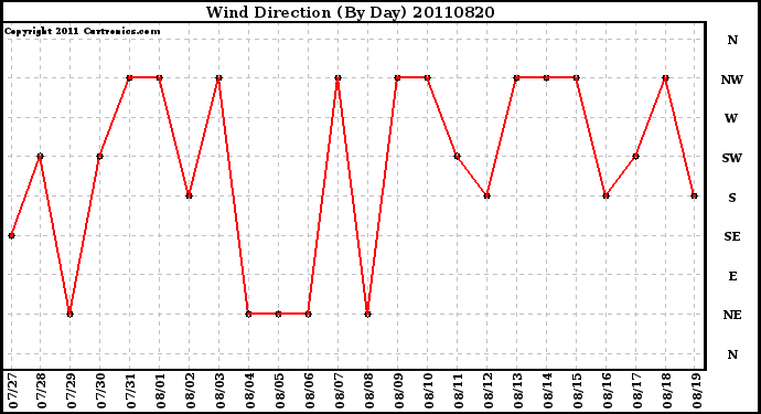 Milwaukee Weather Wind Direction (By Day)