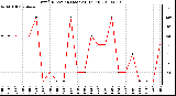 Milwaukee Weather Wind Direction (Last 24 Hours)