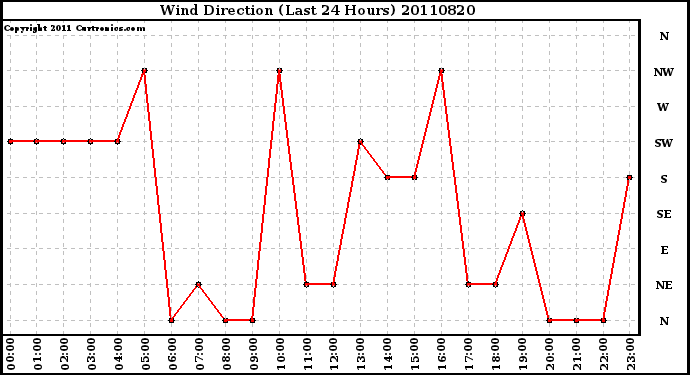 Milwaukee Weather Wind Direction (Last 24 Hours)