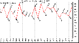 Milwaukee Weather Wind Speed Daily High