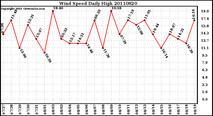 Milwaukee Weather Wind Speed Daily High