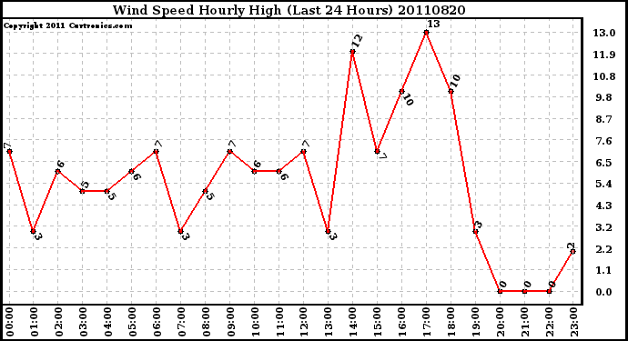 Milwaukee Weather Wind Speed Hourly High (Last 24 Hours)