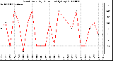 Milwaukee Weather Wind Daily High Direction (By Day)