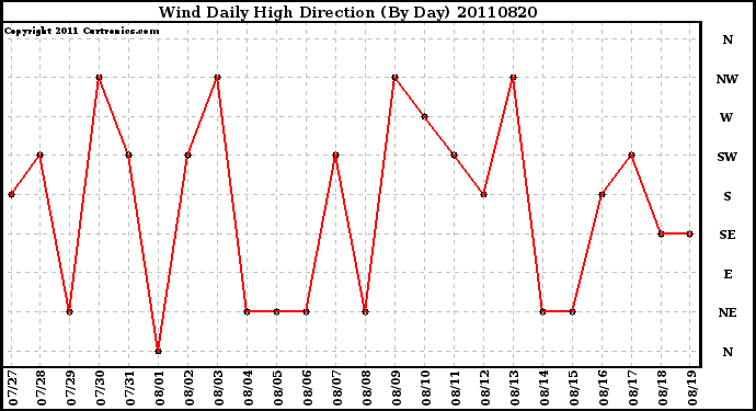 Milwaukee Weather Wind Daily High Direction (By Day)