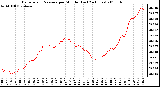 Milwaukee Weather Barometric Pressure per Minute (Last 24 Hours)