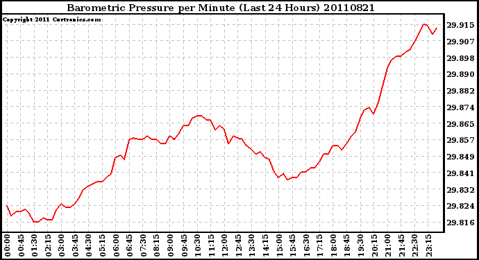 Milwaukee Weather Barometric Pressure per Minute (Last 24 Hours)