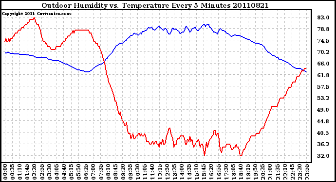 Milwaukee Weather Outdoor Humidity vs. Temperature Every 5 Minutes