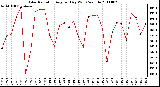 Milwaukee Weather Solar Radiation Avg per Day W/m2/minute