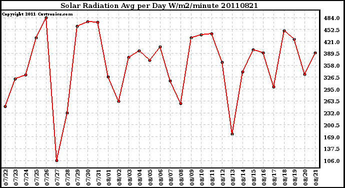 Milwaukee Weather Solar Radiation Avg per Day W/m2/minute