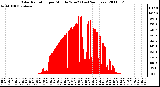 Milwaukee Weather Solar Radiation per Minute W/m2 (Last 24 Hours)