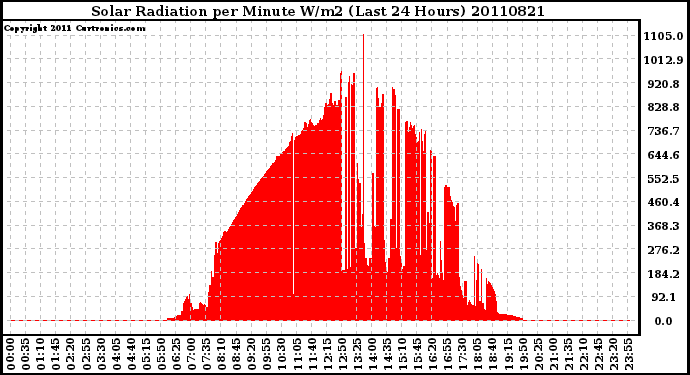 Milwaukee Weather Solar Radiation per Minute W/m2 (Last 24 Hours)