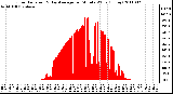 Milwaukee Weather Solar Radiation & Day Average per Minute W/m2 (Today)