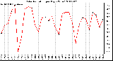 Milwaukee Weather Solar Radiation per Day KW/m2